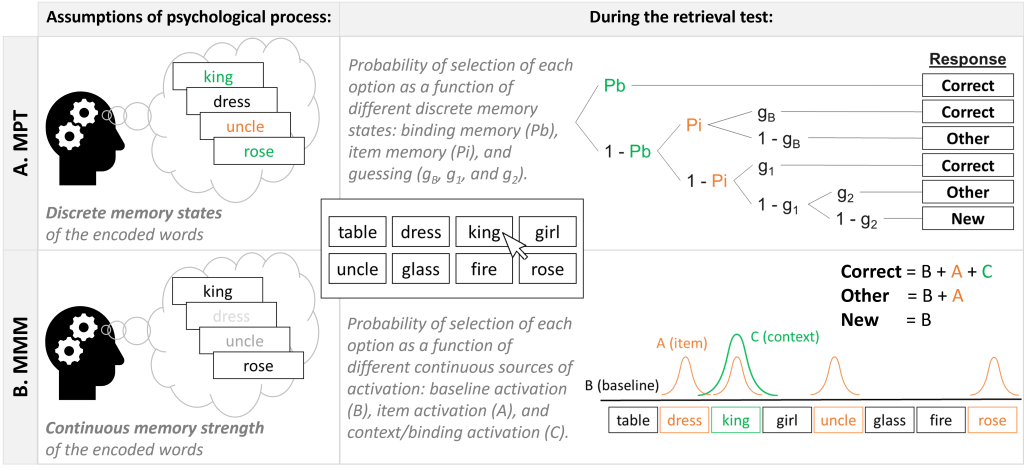 Figure 2 of Loaiza and Souza, 2024 visually depicting the multinomial processing tree (MPT) model (A) and the memory measurement model (MMM; B). 