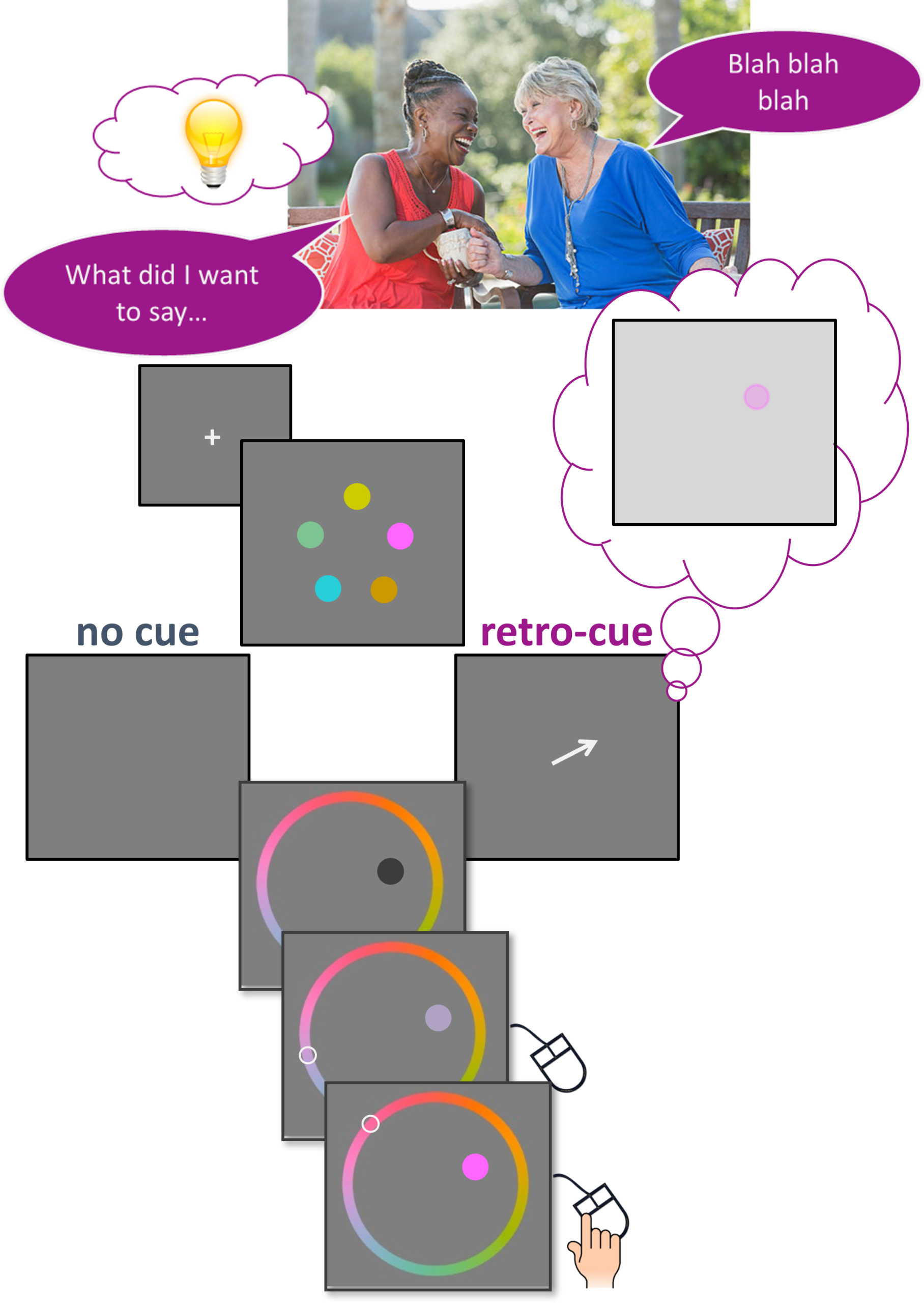 Depiction of two women having a conversation and how that is simulated with the retro-cue paradigm.